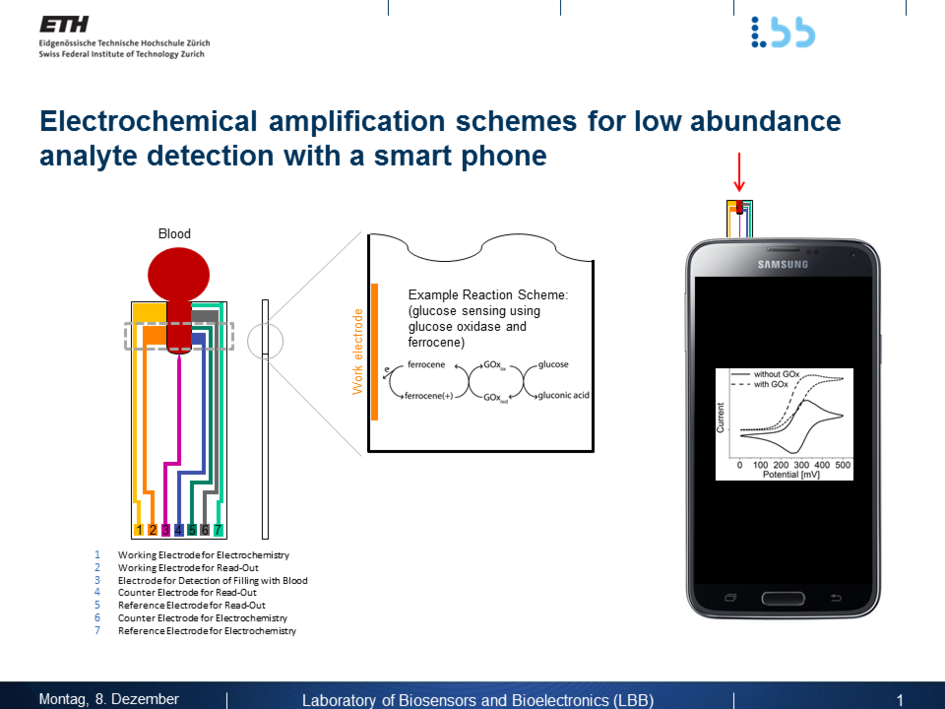 Electrochemical amplification schemes for low abundance analyte detection with a smart phone.